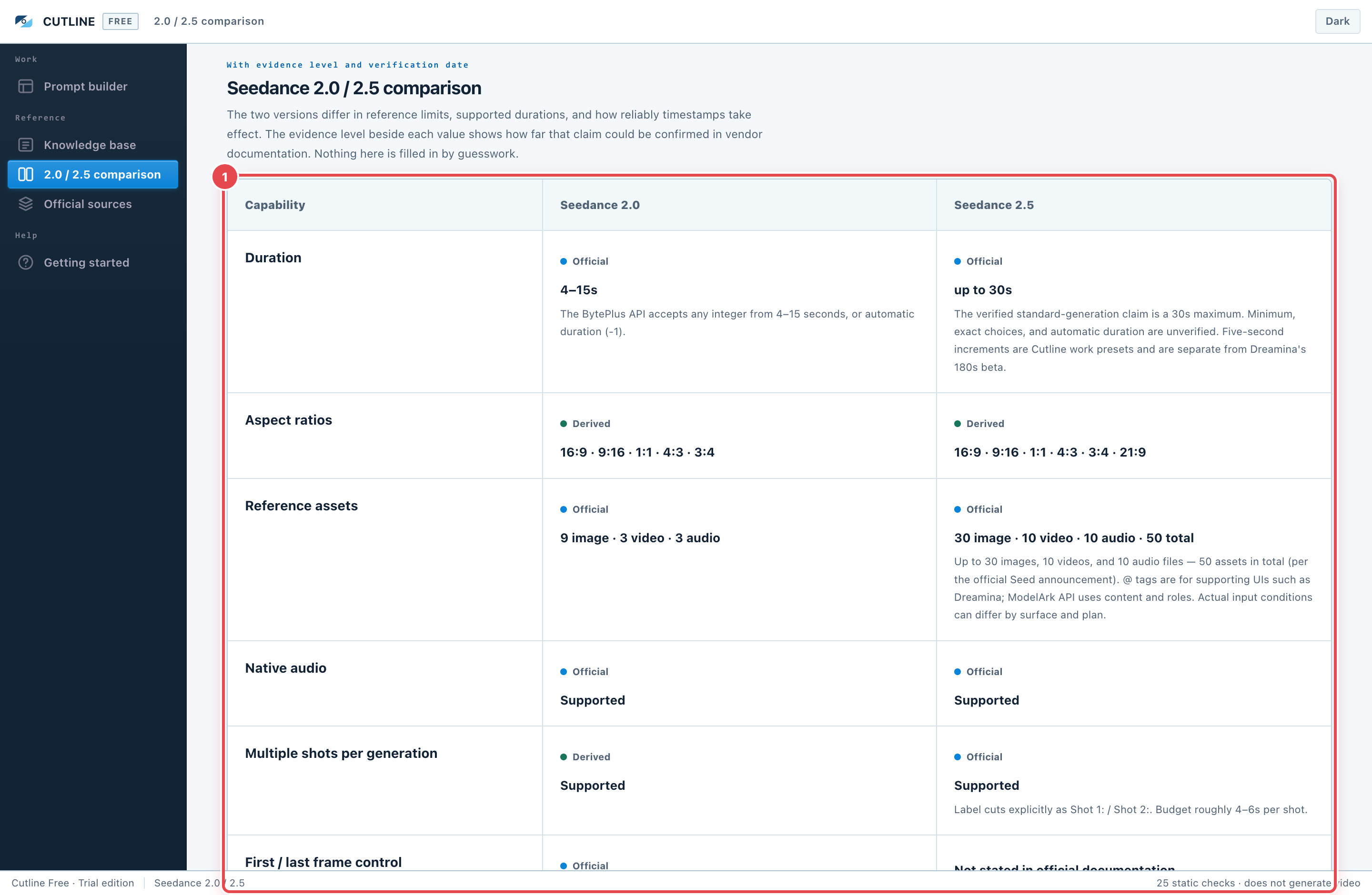 The comparison table. ① Values and evidence levels per row ② how to read the table, and the caveats.