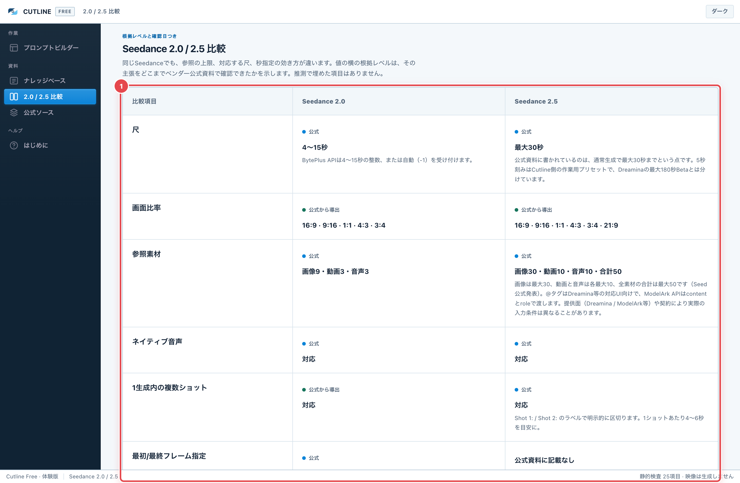 比較表。①項目ごとの値と根拠レベル ②この表の使い方と注意。